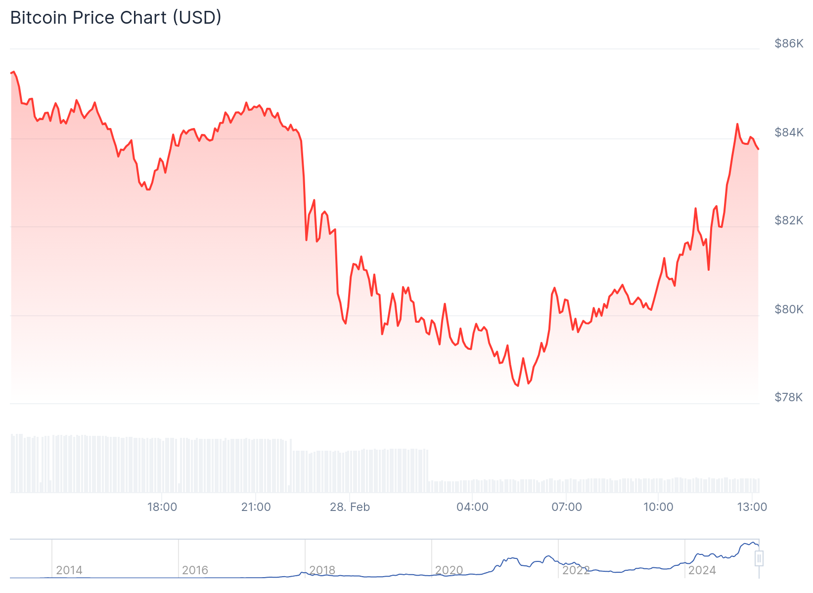 Gráfico de preço do Bitcoin - Fonte: CoinGecko