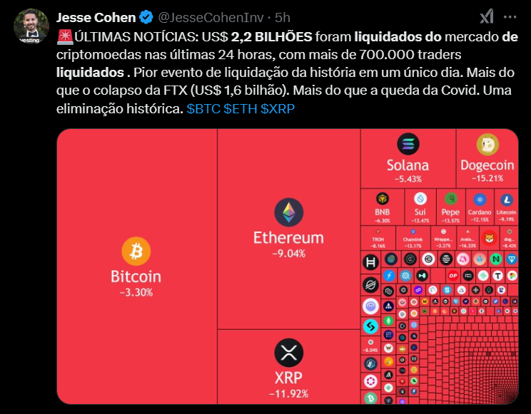 Na imagem, um quadro do mercado de criptomoedas exibe perdas significativas, com predominância de vermelho, indicando a magnitude das desvalorizações. Bitcoin, Ethereum e XRP estão destacados, apresentando quedas de -3,30%, -9,04% e -11,92%, respectivamente. Esse cenário alarmante é refletido no tweet, que informa sobre uma liquidação recorde de US$ 2,2 bilhões nas últimas 24 horas, impactando mais de 700.000 traders e marcando o pior evento de liquidação da história do mercado