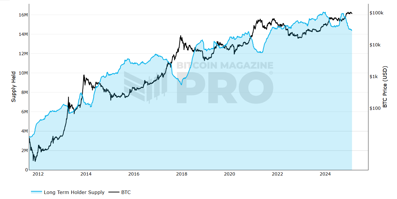 Gráfico mostrando a evolução do fornecimento de Bitcoin mantido por detentores de longo prazo (linha azul) em comparação com o preço do Bitcoin (linha preta) ao longo dos anos, de 2012 a 2024. No eixo vertical, à esquerda, está representado o fornecimento em milhões, indo de 0 a 16 milhões. À direita, o preço do Bitcoin em dólares, variando de $0 a $100.000. O gráfico apresenta uma tendência de crescimento no número de Bitcoins mantidos, enquanto o preço também apresenta flutuações significativas.