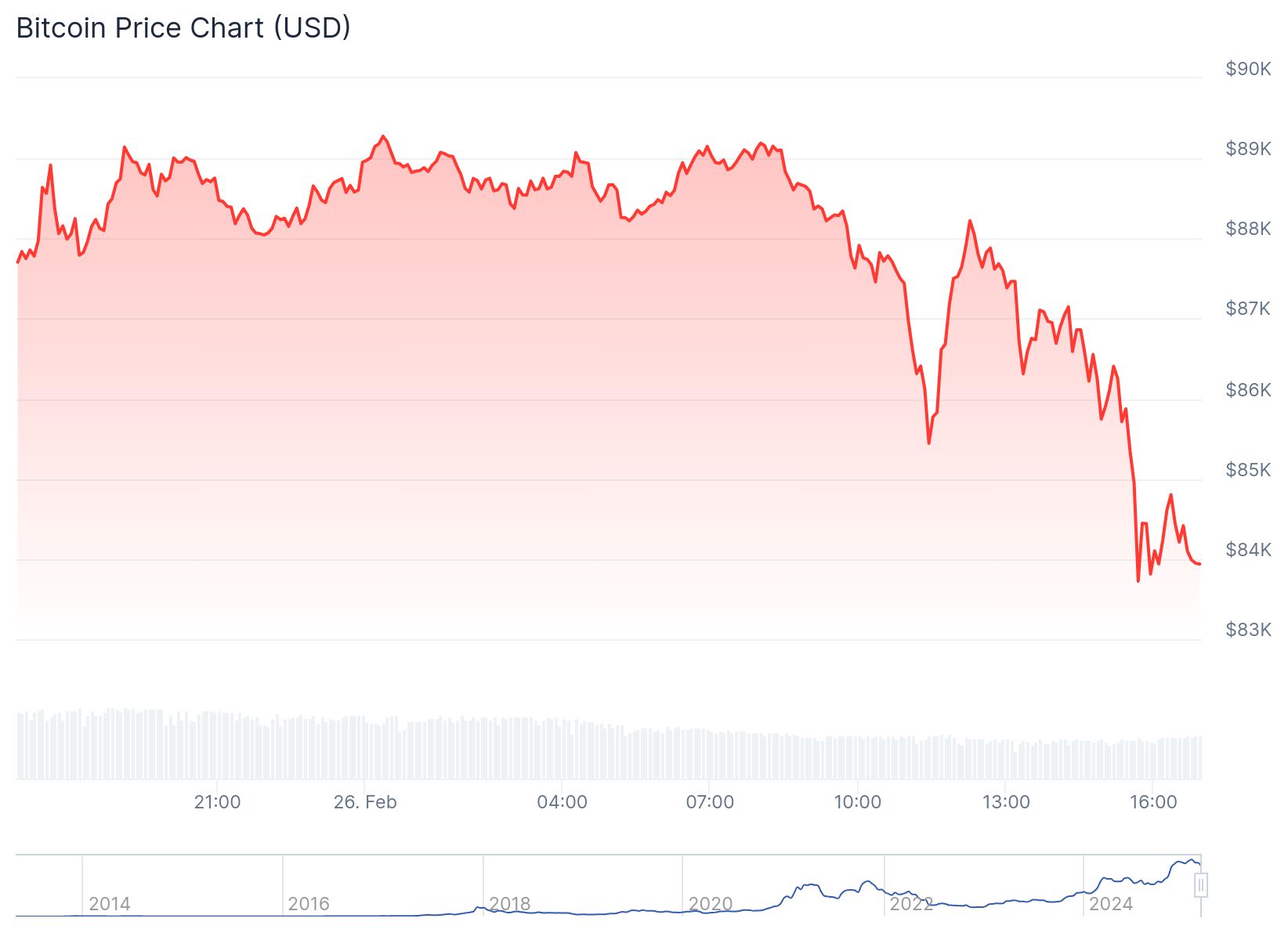 O gráfico mostra a variação do preço do Bitcoin em dólares americanos (USD) ao longo do tempo. O eixo vertical representa o preço, variando de 83 mil dólares a 90 mil dólares. O eixo horizontal indica o tempo, com marcas de 21:00 do dia 26 de fevereiro até 16:00 do mesmo dia, e anos de 2014 a 2024. A linha do gráfico começa próximo a 89 mil dólares, atinge um pico próximo a 90 mil dólares e depois cai gradualmente, terminando próximo a 84 mil dólares. A tendência geral mostra uma queda no preço do Bitcoin durante o período representado.