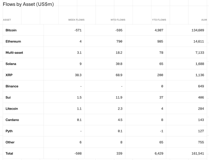 O gráfico apresenta os fluxos de investimento em diferentes criptomoedas e ativos digitais, medidos em milhões de dólares americanos. A tabela inclui colunas para fluxos semanais, mensais (MTD), anuais (YTD) e o valor total dos ativos sob gestão (AUM). O Bitcoin registrou saídas de 571 milhões na semana, com um total de 134.699 milhões em AUM. O Ethereum teve entradas de 4 milhões na semana, totalizando 14.611 milhões em AUM. O XRP destacou-se com entradas de 38,3 milhões na semana e um AUM de 1.136 milhões. Solana também teve entradas de 9 milhões, com um AUM de 1.688 milhões. Litecoin registrou entradas de 1,1 milhão, com um AUM de 284 milhões. O total geral de fluxos semanais foi de -568 milhões, com um AUM total de 161.541 milhões.