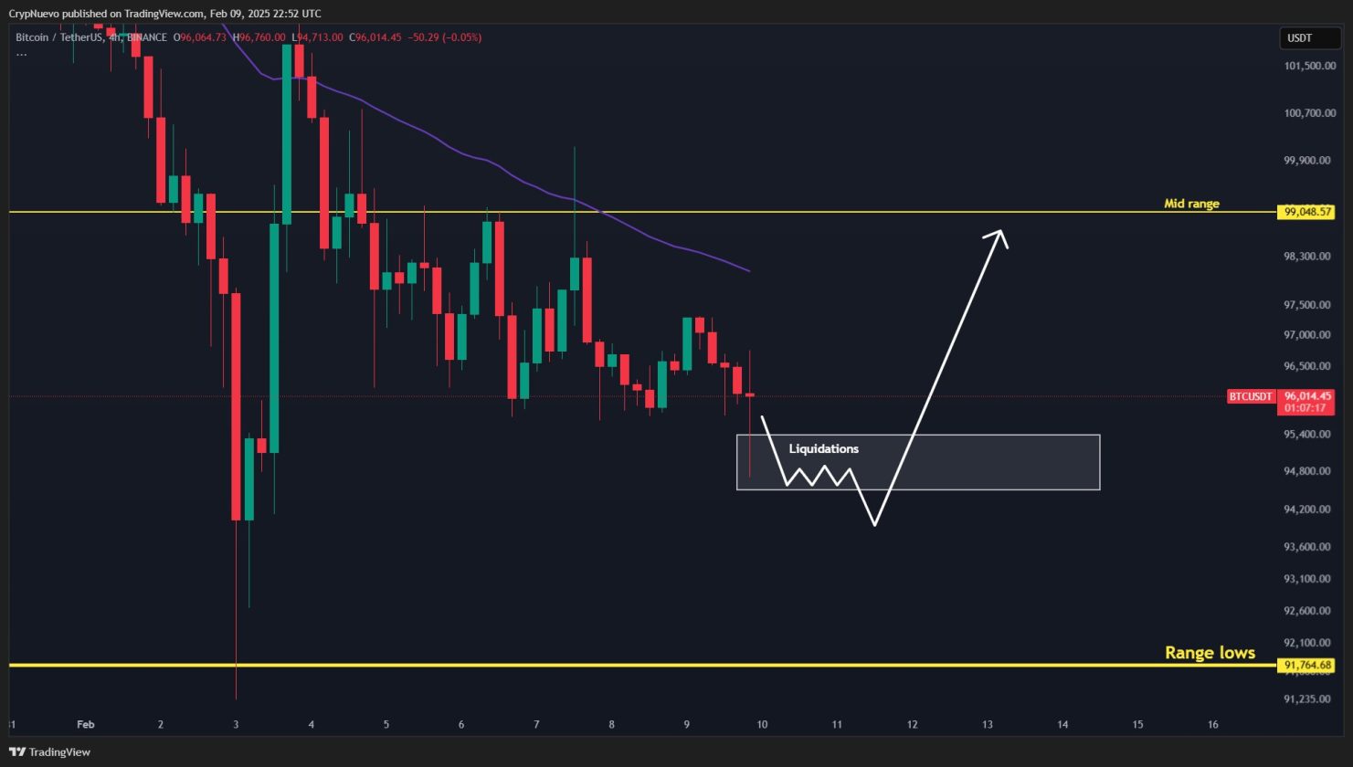 Bitcoin liquidações