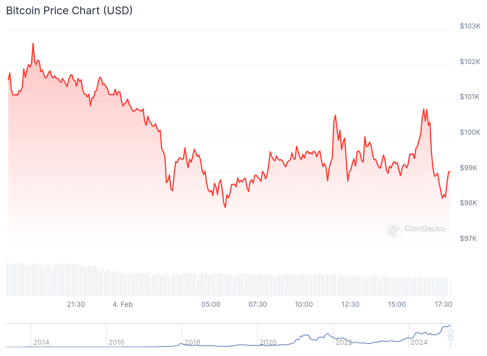 Gráfico de preço do Bitcoin - Fonte: CoinGecko