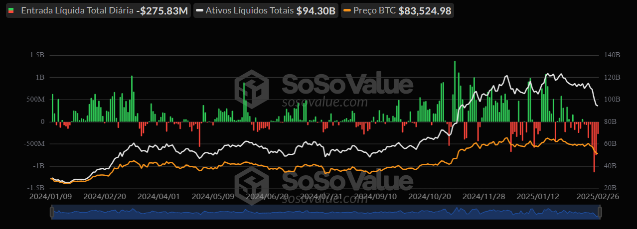 A imagem apresenta um gráfico e dados relacionados aos ETFs de Bitcoin. No topo, há informações sobre a entrada líquida total diária, que é de -275,83 milhões de dólares, e os ativos líquidos totais, que somam 94,30 bilhões de dólares. O preço do Bitcoin é indicado como 83.524,98 dólares. O gráfico principal mostra a variação das entradas e saídas líquidas ao longo do tempo, com picos positivos e negativos entre janeiro de 2024 e fevereiro de 2025. Abaixo, outro gráfico exibe a evolução dos ativos líquidos totais, que atingiram cerca de 140 bilhões de dólares no início de 2025, mas caíram para aproximadamente 94 bilhões de dólares em 26 de fevereiro de 2025. As datas no eixo horizontal ajudam a contextualizar as mudanças ao longo do tempo.