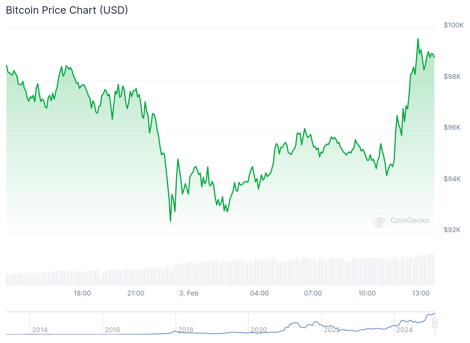 Gráfico de preço do Bitcoin nas últimas 24 horas - Fonte: CoinGecko