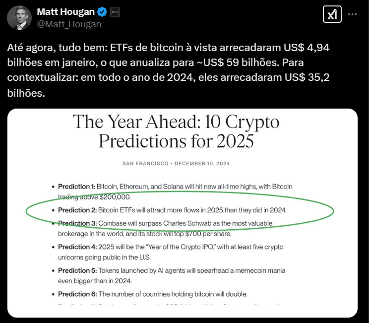 Tweet de Matt Hougan que compartilha informações sobre o desempenho das ETFs de Bitcoin à vista, que arrecadaram 4,94 bilhões em janeiro de 2025, prevendo que o total possa chegar a cerca de 59 bilhões ao longo do ano. Ele contextualiza esses números, afirmando que, em 2024, as ETFs arrecadaram 35,2 bilhões. O tweet também apresenta um gráfico com predições para 2025, destacando três principais previsões: a valorização de Bitcoin, Ethereum e Solana; a expectativa de que as ETFs de Bitcoin atraíram mais fluxos de investimento; e o potencial de Coinbase superar Charles Schwab como a corretora mais valiosa do mundo, com ações cotadas a mais de 700.