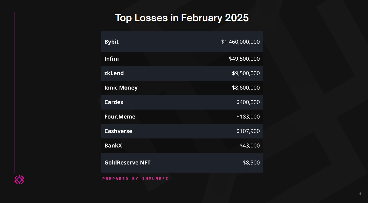 L'image dispose d'un graphique ou d'une liste des plus grandes pertes de crypto-monnaie enregistrées en février 2025. Il apparaît ensuite le cas d'Infini, avec 49,5 millions de dollars perdus. D'autres pertes importantes comprennent: 9,5 millions de dollars (Zklend), 8,6 millions de dollars (argent ionique), 400 000 dollars (Cardex), 183 000 $ (Four.Meme), 107 900 $ (Cashverse), 43 000 $ (Bankx) et 8,5 000 $ (GolDreserve NFT). Ces valeurs représentent les principaux incidents de piratage qui ont eu un impact sur l'écosystème de la crypto-monnaie au cours de la période.