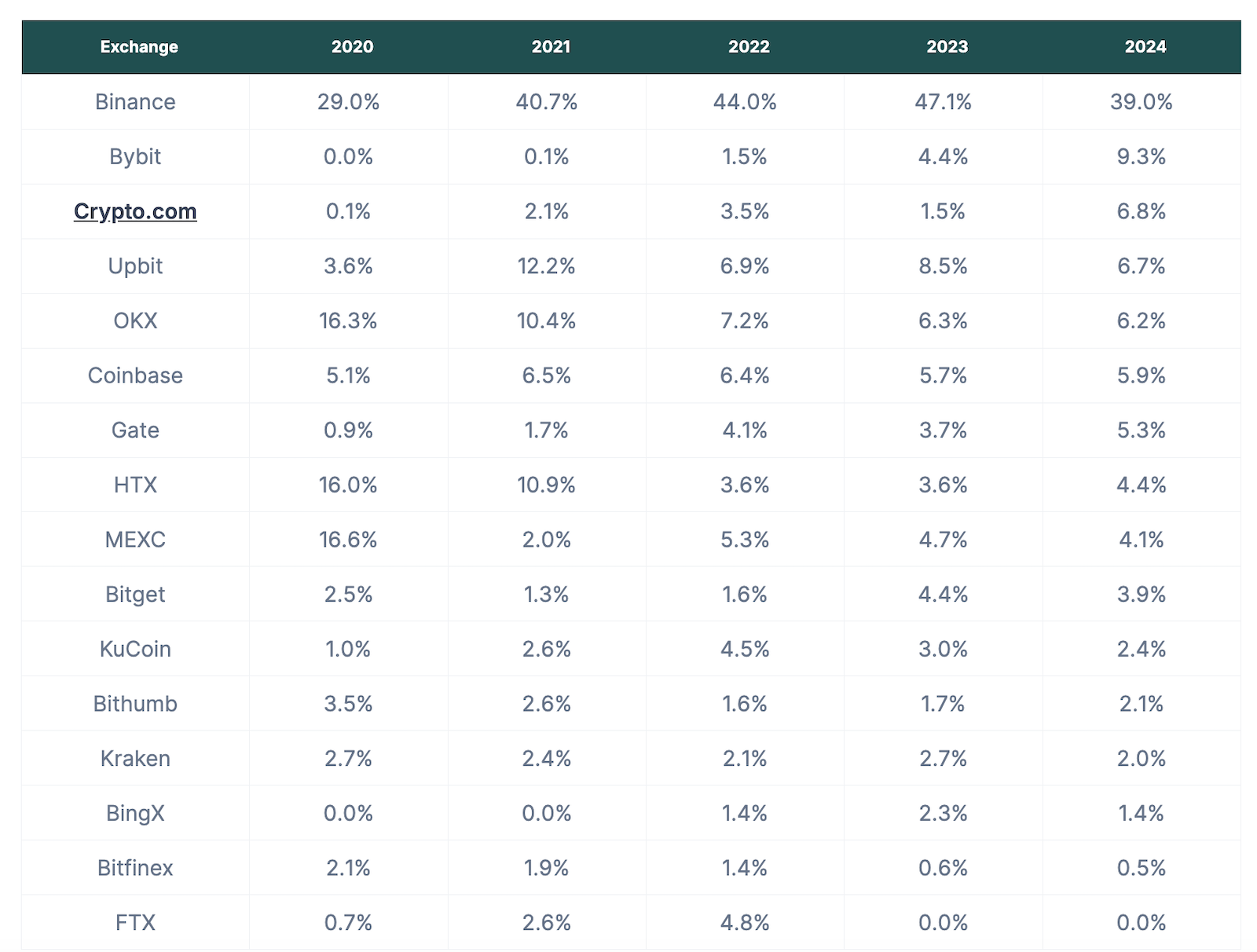 Market share das principais CEX entre 2020 e 2024, segundo o CoinGecko.