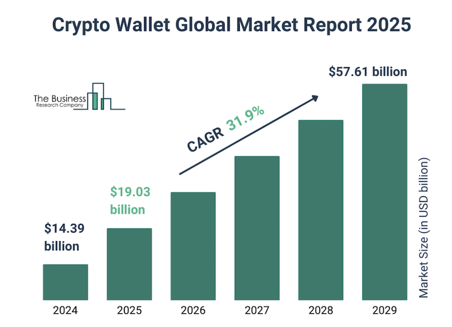 Carteiras de criptomoedas - crescimento do mercado