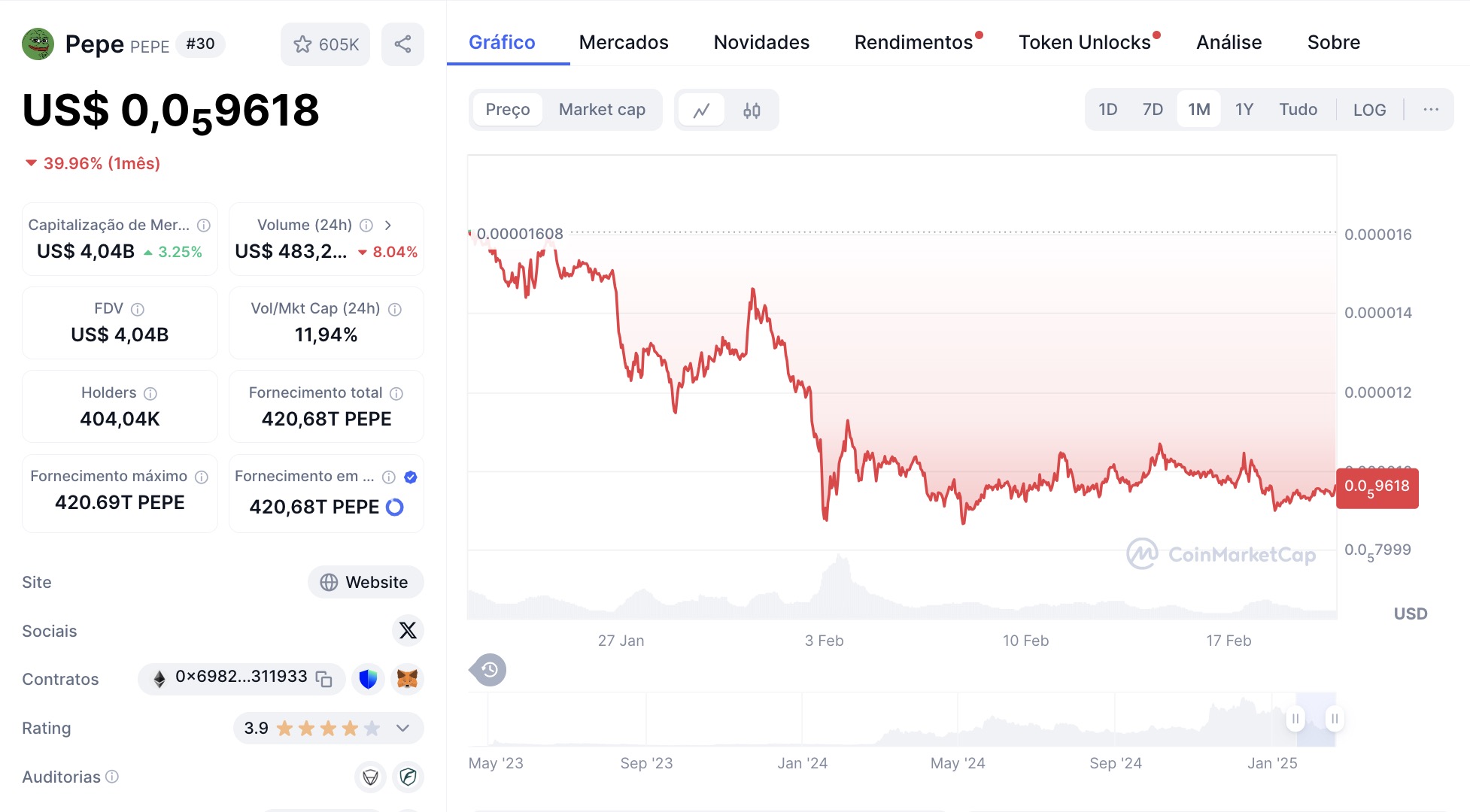 Queda no preço do PEPE nos últimos 30 dias