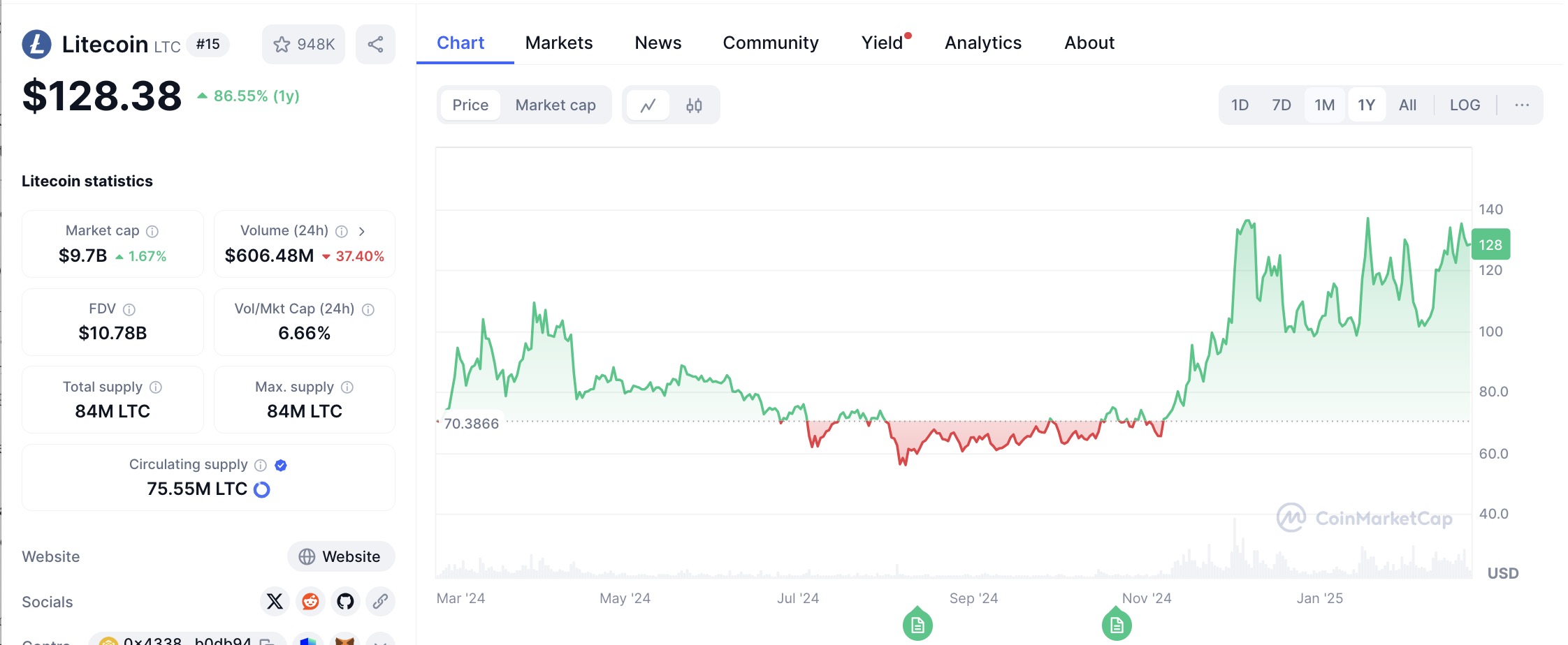 Evolução do Litecoin nos últimos 12 meses