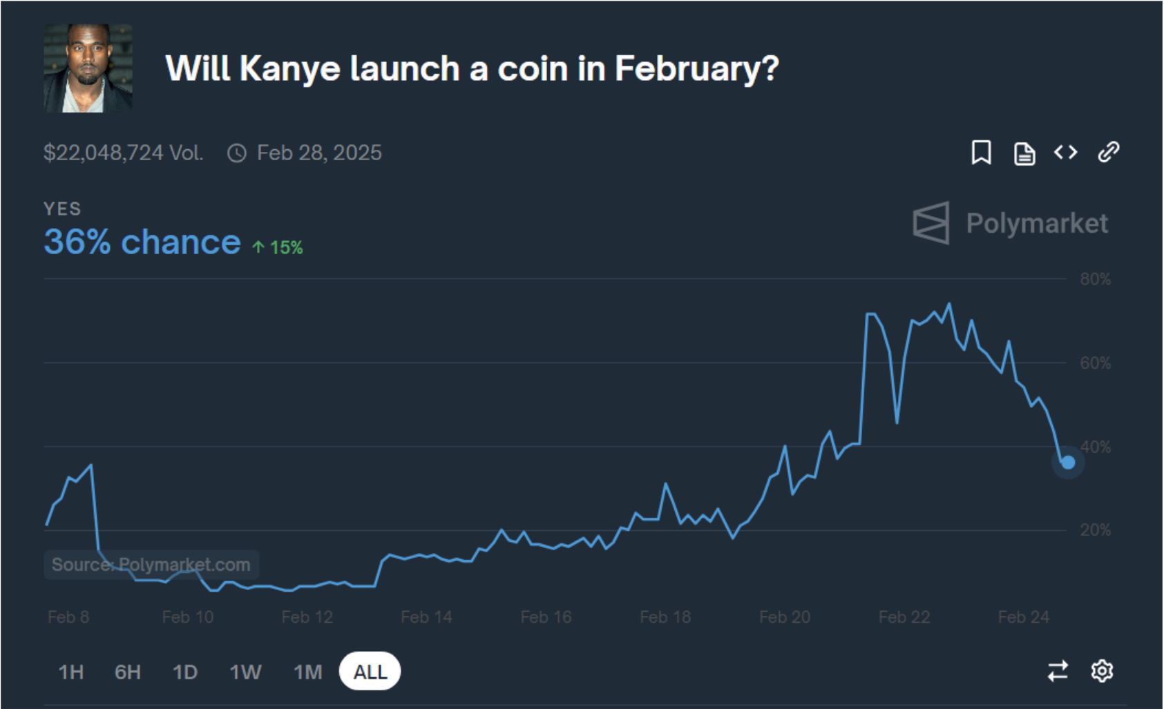 Polymarket sobre possível lançamento de memecoin de Kanye West (Ye)