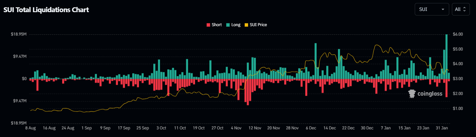 Liquidações da SUI. Fonte: Coinglass