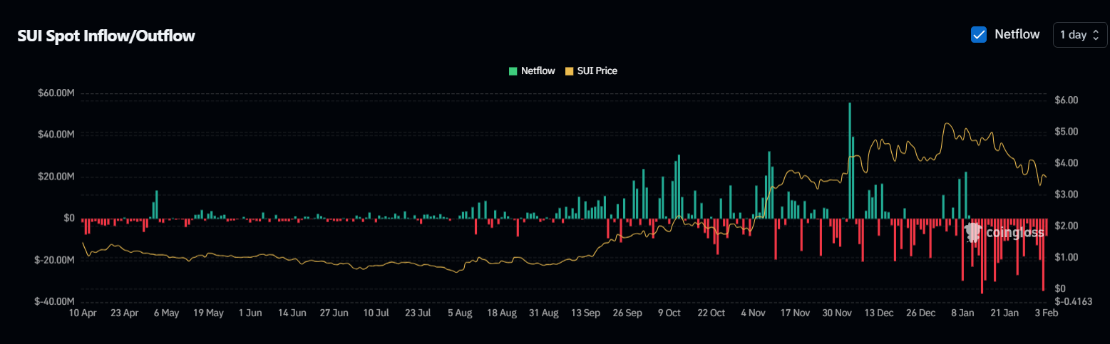 Inflow/Outflow da SUI. Fonte: Coinglass