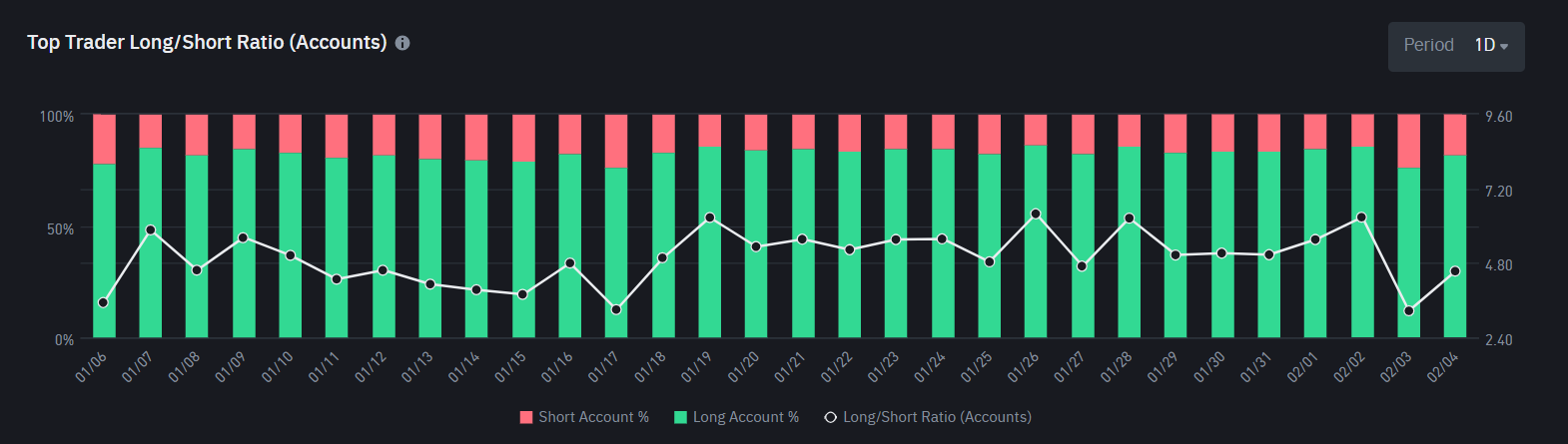 Top Trader Long/Short Ratio da Dogecoin. Fonte: Binance