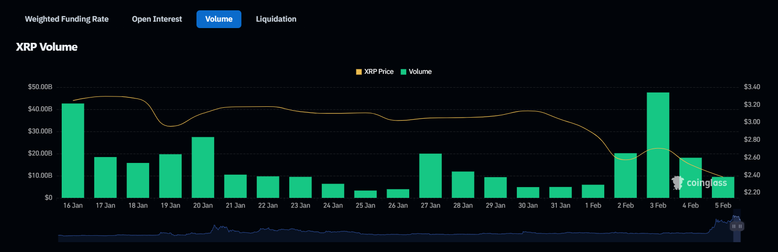 XRP -volume in afgeleide markten. Bron: Coinglass