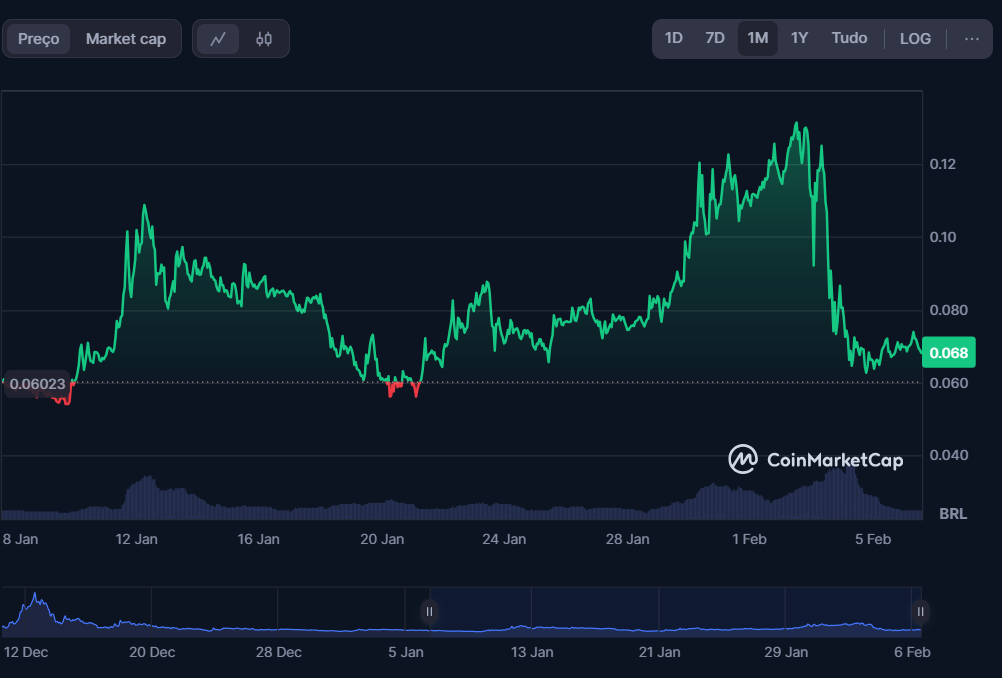 Pepe Unchained Price Movement (PEPU). Bron: CoinmarketCap