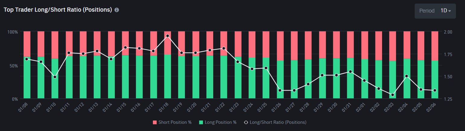 Top Trader Long/Short Ratio do BNB na Binance