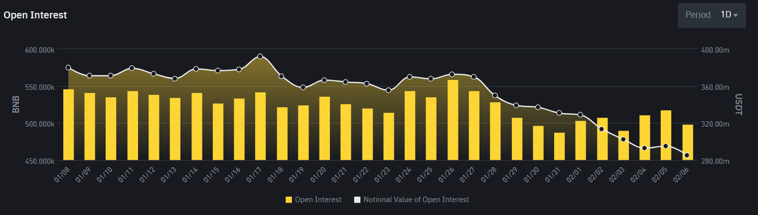 Open Interest do BNB na Binance