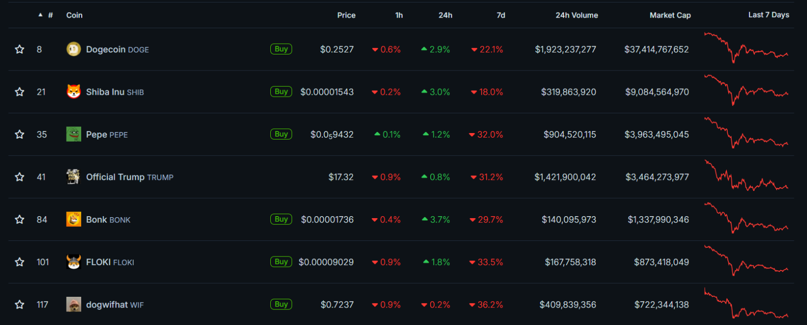 Grotere memecoins in marktwaarde. Bron: Coingecko