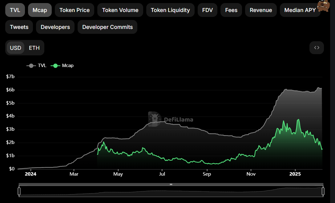 TVL x MarketCap da Ethena (ENA). Fonte: DeFiLlama 