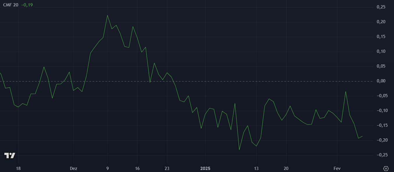 CMF da Ethena (ENA) no TradingView