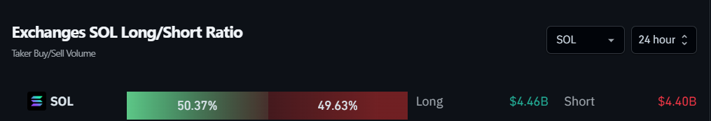 Exchanges SOL Long/Short Ratio