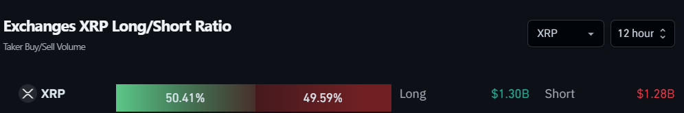 Exchanges XRP Long/Short Ratio. Fonte: Coinglass