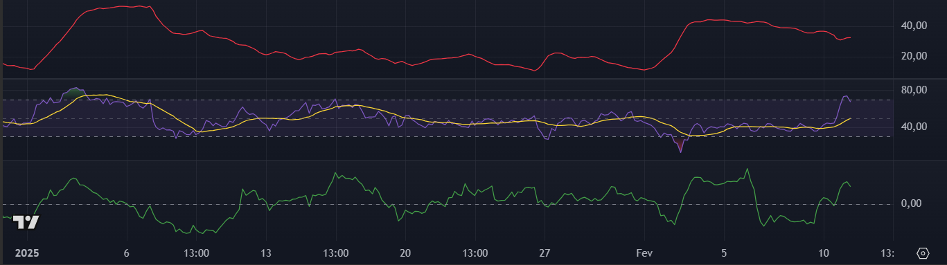 Indicadores técnicos da Cardano (ADA) no TradingView