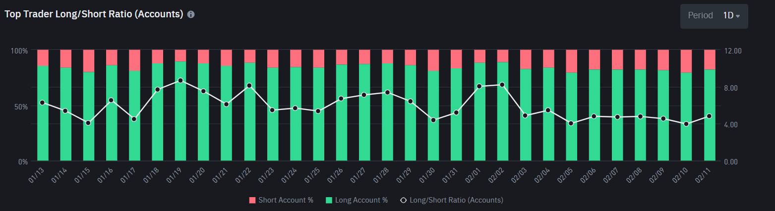 Top Trader Long/Short Ratio do Ethereum (ETH). Fonte: Binance