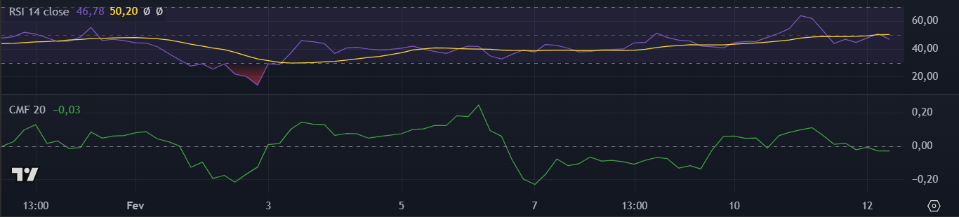 RSI e CMF da Dogecoin (DOGE) no TradingView