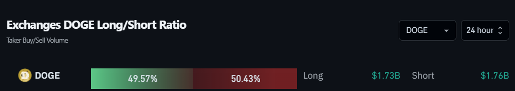 Exchanges DOGE Long/Short Ratio. Fonte: Coinglass