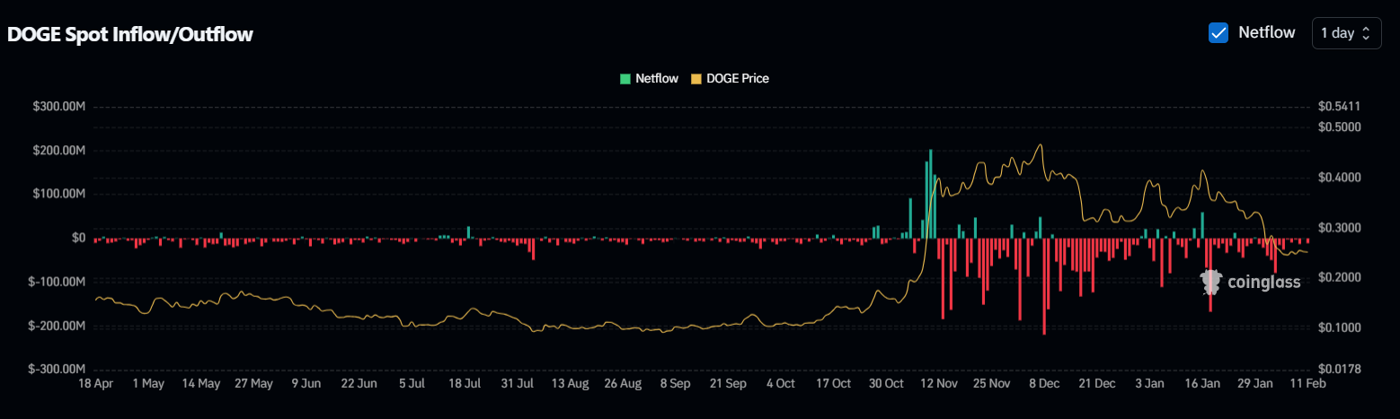 DOGE Spot Inflow/Outflow. Fonte: Coinglass