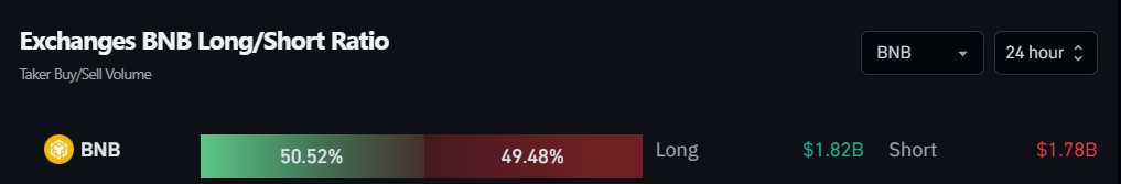 Exchanges BNB Long/Short Ratio. Fonte: Coinglass