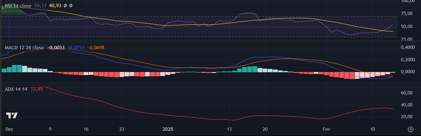 Indicadores técnicos do XRP no TradingView