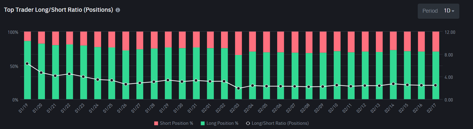 Top Trader Long/Short Ratio. Fonte: Binance