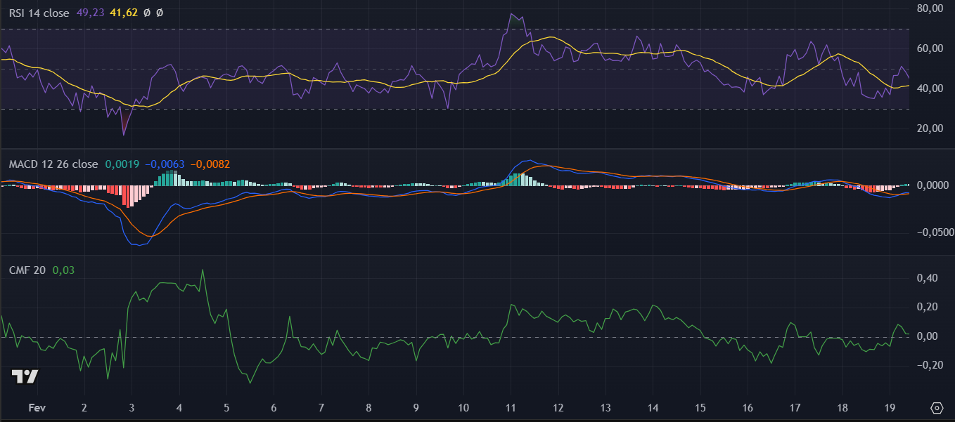 Indicadores técnicos da Cardano (ADA) no TradingView