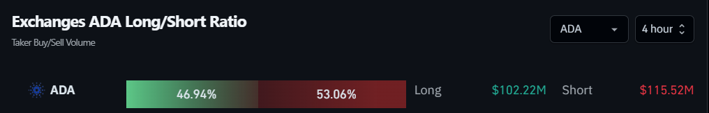 Exchanges ADA Long/Short Ratio. Fonte: Coinglass