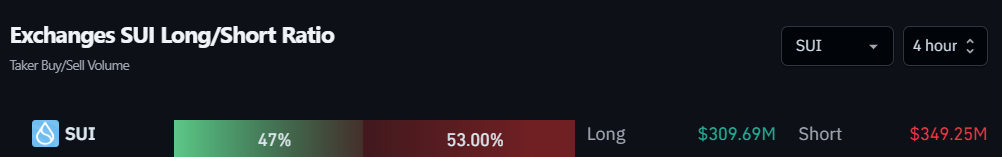 Exchanges SUI Long/Short Ratio. Fonte: Coinglass