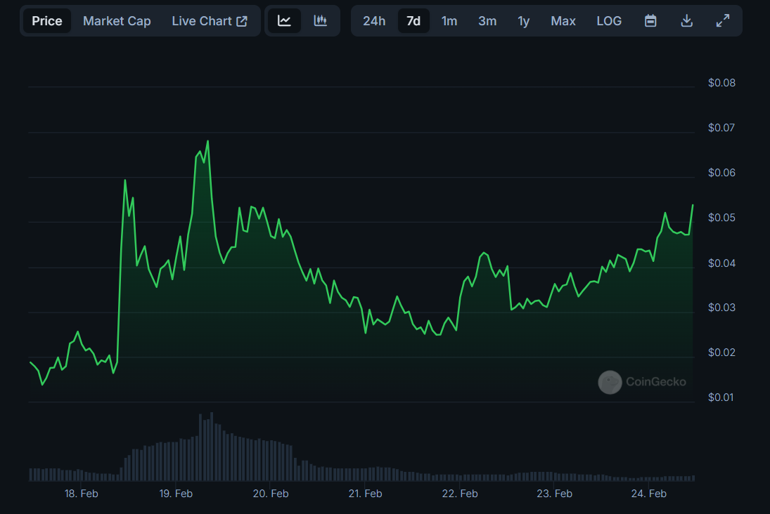 Gráfico da Broccoli (BROCCOLI) no CoinGecko