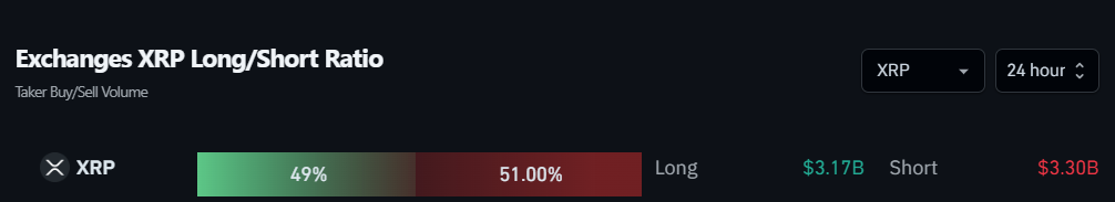 Exchanges XRP Long/Short Ratio. Fonte: Coinglass