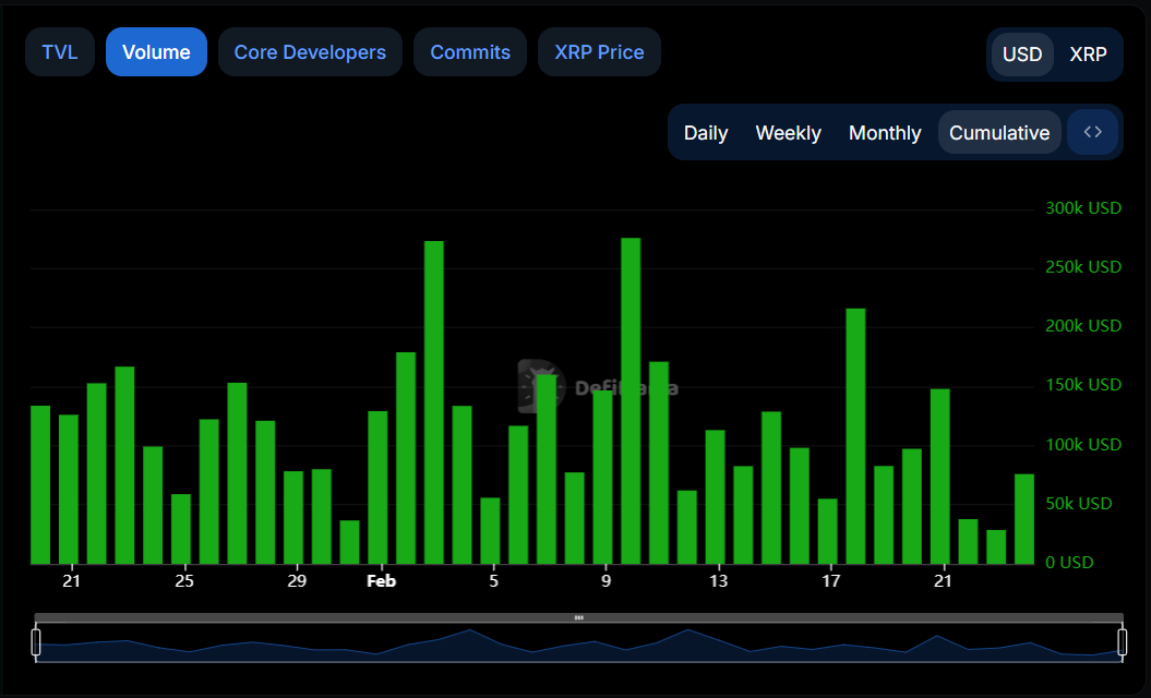 Volume da rede XRPL. Fonte: DeFiLlama 