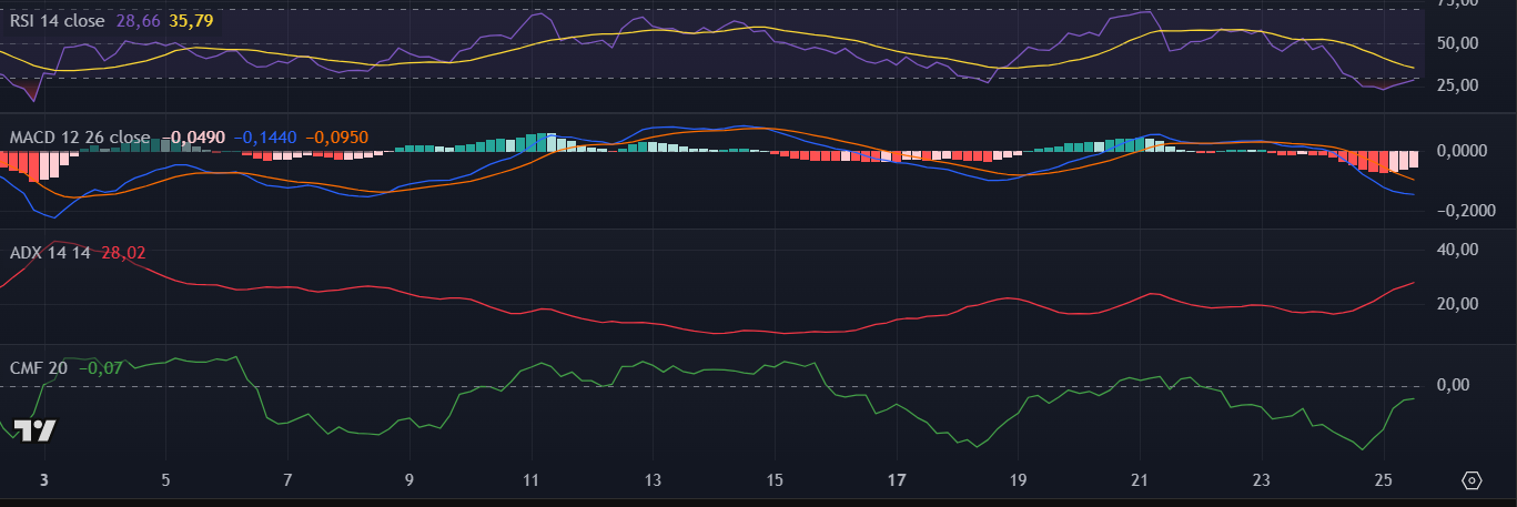 Indicadores técnicos da Sui (SUI) no TradingView