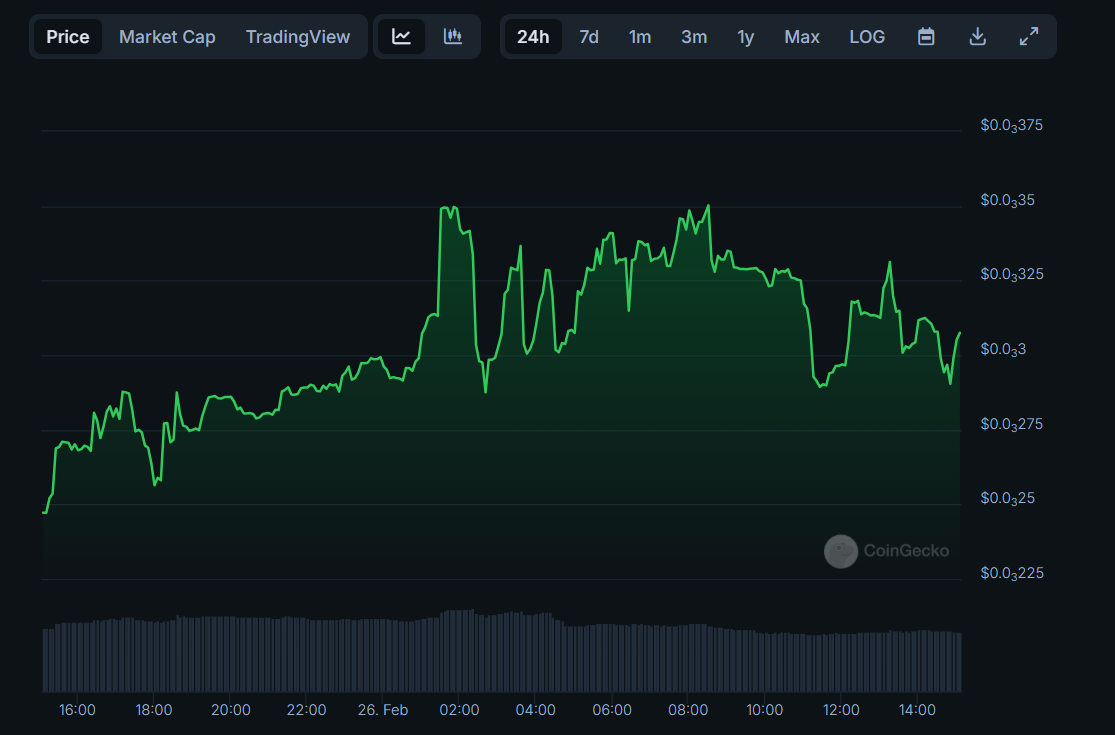 Pepecoin Price Movement (PEP). Bron: Coingecko