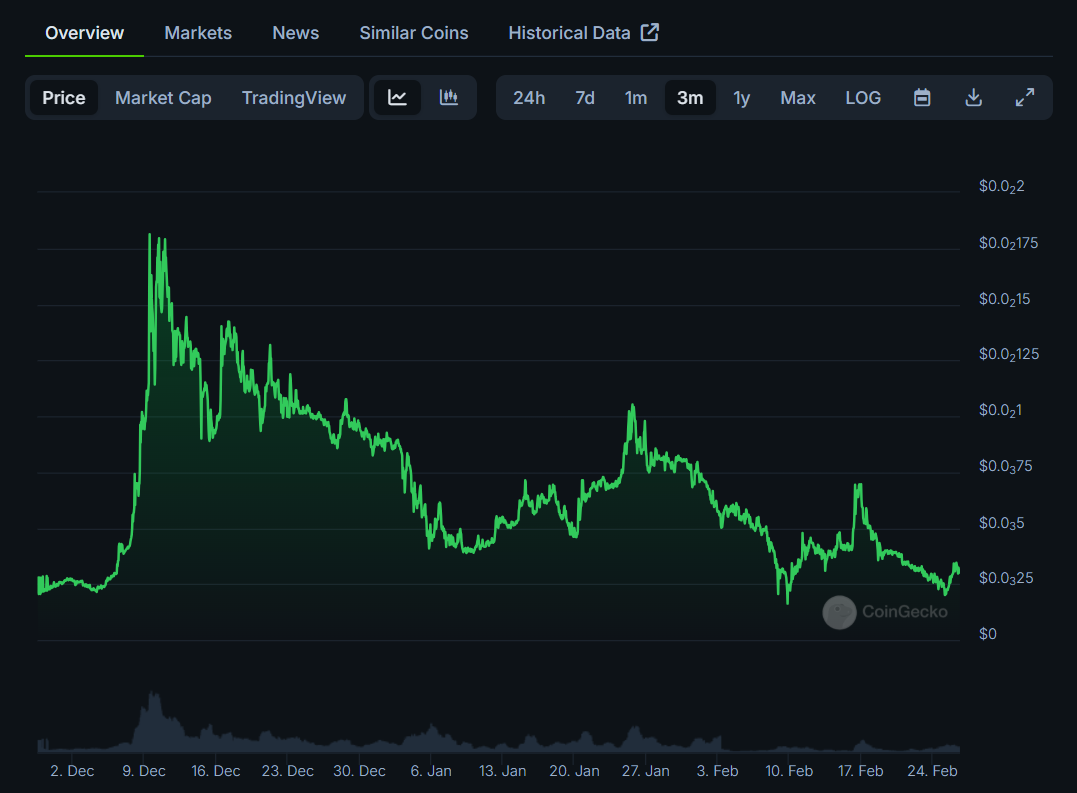 Pepecoin Price Movement (PEP). Bron: Coingecko