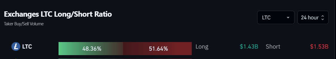 Exchanges LTC Long/Short Ratio. Fonte: Coinglass