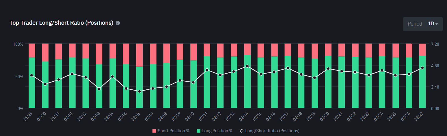 Top Trader Long/Short Ratio do Litecoin. Fonte: Binance