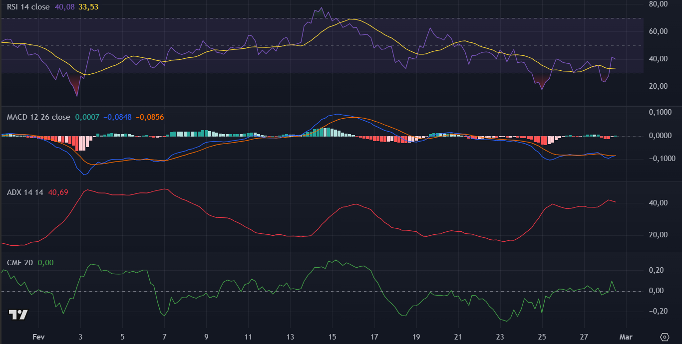 Indicadores do XRP no TradingView