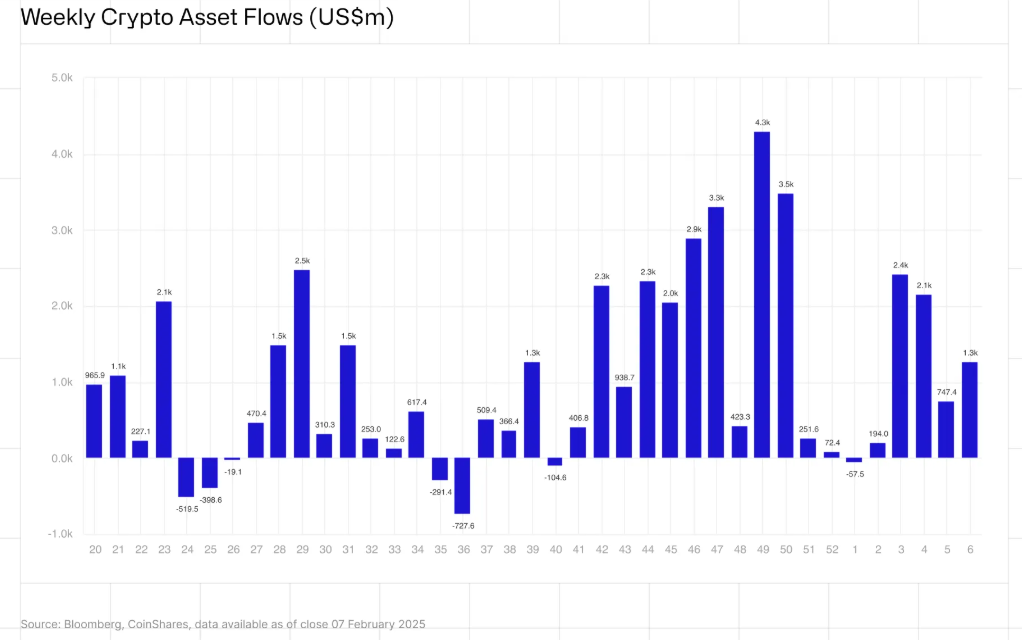 A imagem apresenta um gráfico de barras que ilustra os fluxos semanais de ativos digitais, medidos em milhões de dólares (US$ m). As barras são predominantemente azuis e variam em altura, refletindo os diferentes volumes de entrada e saída de capital em criptomoedas ao longo das semanas. O eixo horizontal representa as semanas do ano, enquanto o eixo vertical indica os valores dos fluxos de ativos, com picos notáveis que superam 4.000 milhões de dólares em determinados períodos. O gráfico destaca flutuações significativas nos influxos e nas retiradas de capital ao longo do tempo, evidenciando momentos de crescimento e retração no mercado de criptomoedas.