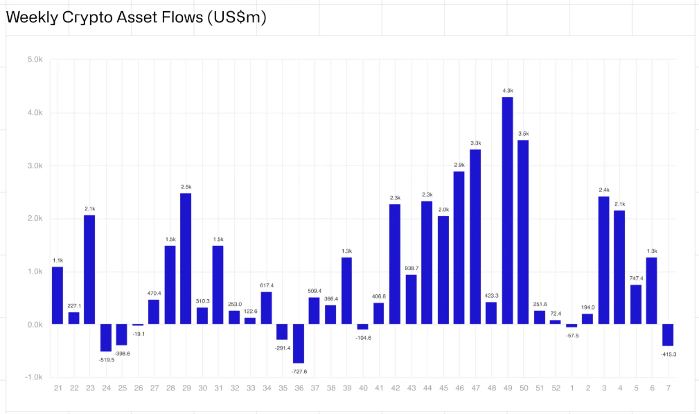 A imagem ilustra os fluxos semanais de ativos criptográficos em milhões de dólares. O gráfico apresenta barras verticais em azul, com valores que variam ao longo do tempo, refletindo a volatilidade comum no mercado de criptomoedas. A semana com o maior fluxo registrado é a 49, alcançando 4,3 bilhões de dólares, enquanto algumas semanas apresentam fluxos negativos, como na semana 36, com uma saída de 727,6 milhões. A maioria das barragens mostra flutuações entre entradas e saídas de capital, evidenciando as dinâmicas e tendências do investimento em criptomoedas ao longo do ano.